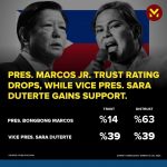 菲律宾总统马科斯支持率暴跌 副总统萨拉大幅上升-博彩交流-博彩策略-博彩信誉网